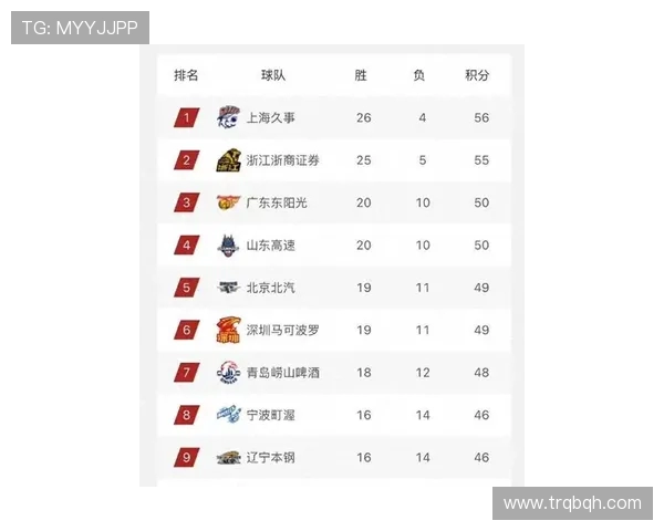 最新篮球灵活性排行榜出炉上海篮球队稳居第一名